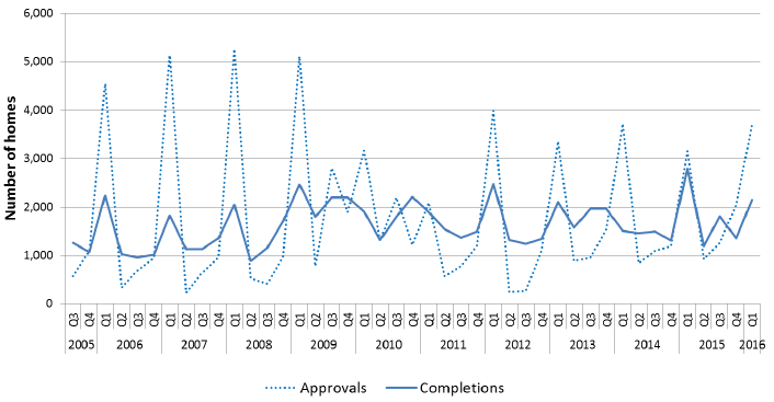 Chart 11: Quarterly Affordable Housing Supply Programme approvals and completions, 2005-2015