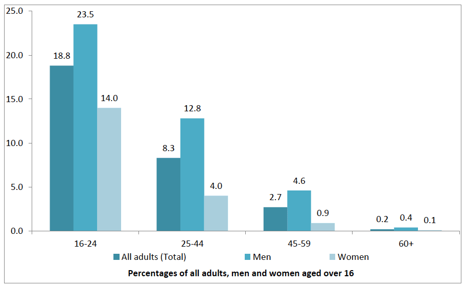 Figure 2.7: Variation in illicit drug use in the last year by gender and age