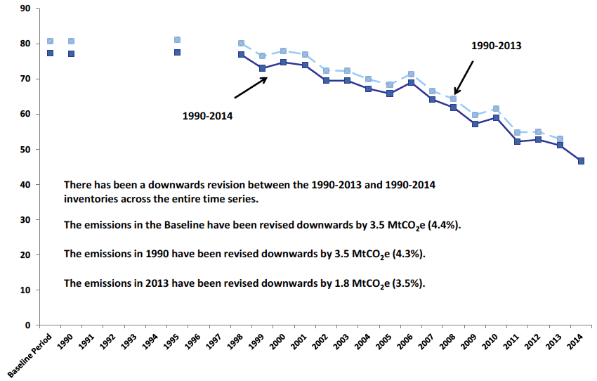 Chart D1. Scottish Greenhouse Gas Emissions. Comparison of 1990-2013 and 1990-2014 Inventories. Values in MtCO2e