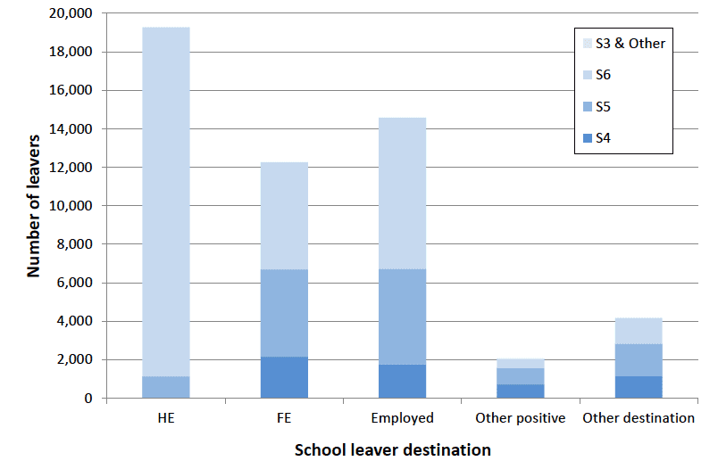 Chart 1. Follow-up destination of leavers by stage of leaving, 2014/15