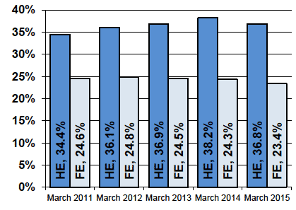 Chart 3. Percentage of leavers in HE & FE in follow-up