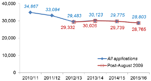 Chart 39: All Local developments: Number of decisions