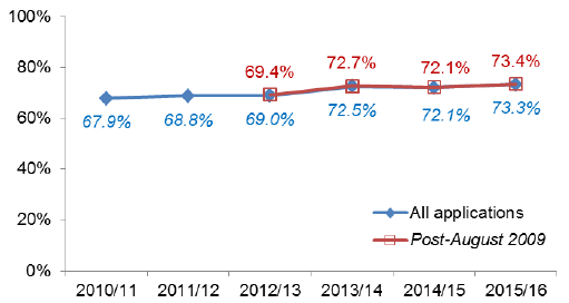 Chart 40: All Local developments: Percentage under 2 months