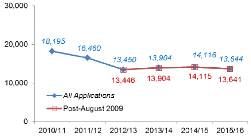 Chart 41: Householder developments: Number of decisions