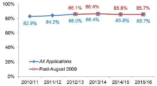 Chart 42: Householder developments: Percentage under 2 months