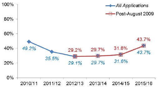 Chart 48: Local Electricity Generation developments: Percentage under 2 months