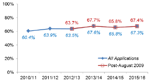 Chart 50: Local Other developments: Percentage under 2 months