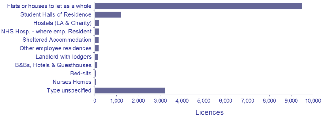 Chart 20: HMO license in force, by type, March 2016