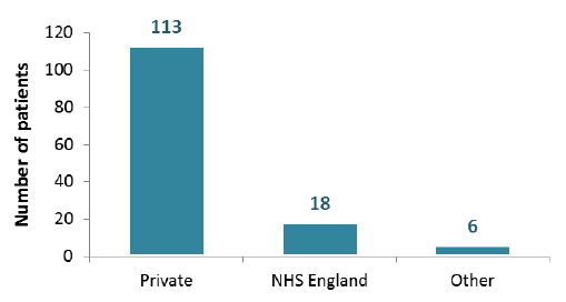 Mental health and Learning Disability patients funded by, but treated outwith, NHS Scotland (by sector)