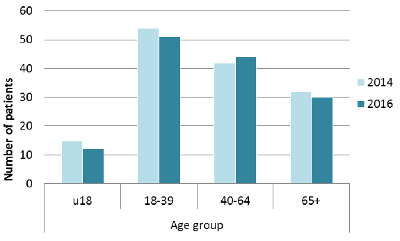 Patients treated outwith NHS Scotland, by age group (2014 v 2016)