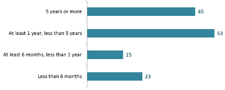 Patients treated outwith NHS Scotland, time since admission, 2016