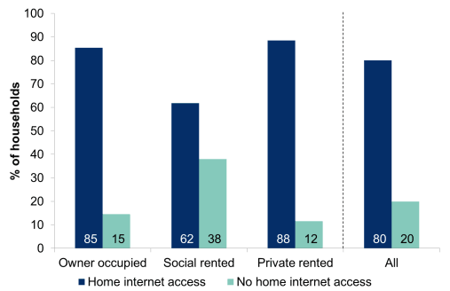 Figure 8.4: Households with internet access at home by tenure