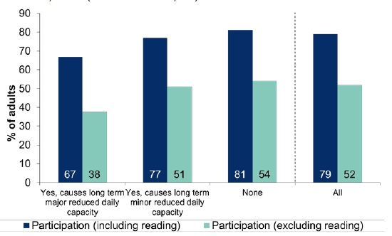 Figure 13.9: Participation in any cultural activity in the last 12 months by long term physical/mental health condition