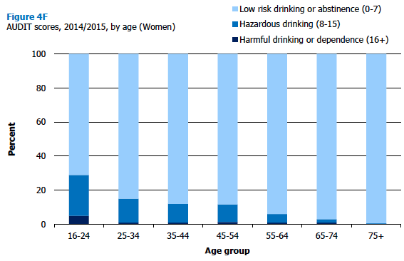 Figure 4F AUDIT scores, 2014/2015, by age (Women)