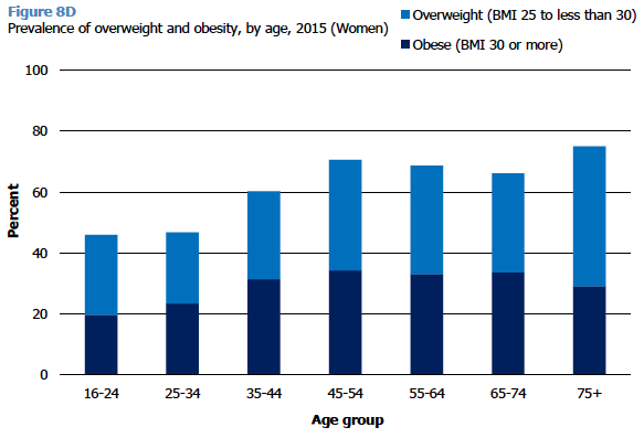 Figure 8D Prevalence of overweight and obesity, by age, 2015 (Women)