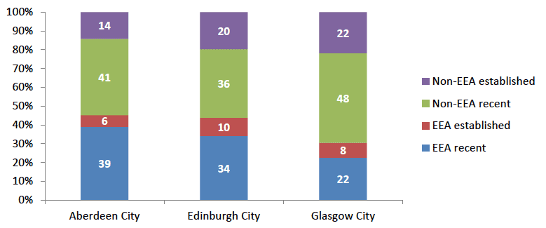 Chart 3.2. EEA and non-EEA migrants in Aberdeen City, Edinburgh City and Glasgow City council areas