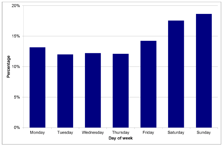 Chart 8: Incidents of domestic abuse recorded by the police, by day of the week incident occurred, 2015-16