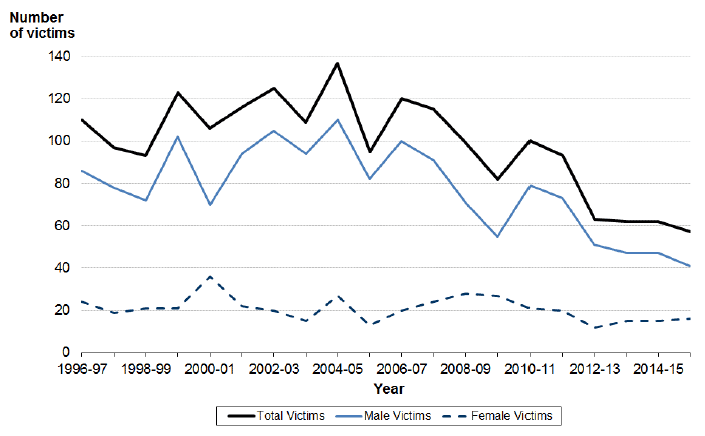 Chart 3: Total number of victims and victims by gender, Scotland, 1996-97 to 2015-16
