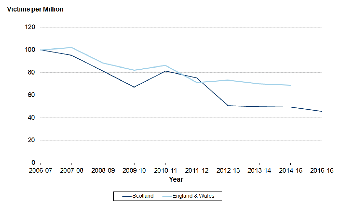 Chart 13: Change in the victimisation rate in Scotland (2006-07 to 2015-16) and England and Wales (2006-07 to 2014-15) (Index 2006-07 = 100)