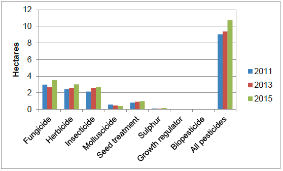 Figure 5 Number of pesticide treated hectares (formulations) per each hectare of crop grown