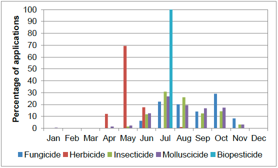 Figure 18 Timing of pesticide applications on Brussels sprouts - 2015