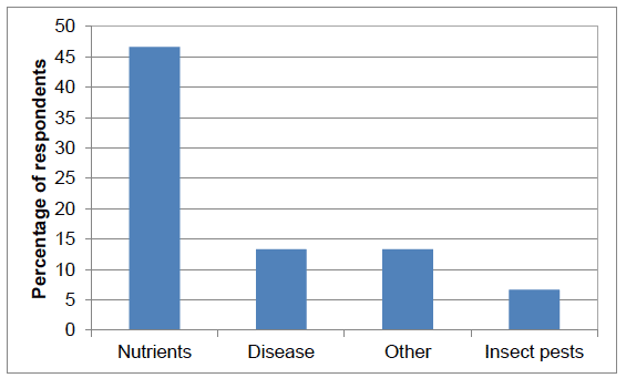 Figure 11 Focus of soil testing (percentage of respondents)