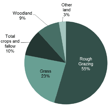 Chart 1: Agricultural land use, June 2016
