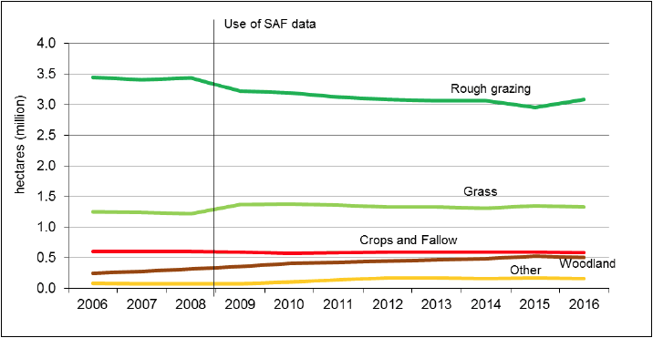 Chart 2: Agricultural land use trends, 2006 to 2016