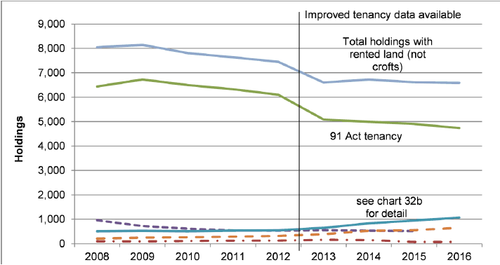  Chart 32a: Number of holdings by tenancy type, 2008 to 2016 