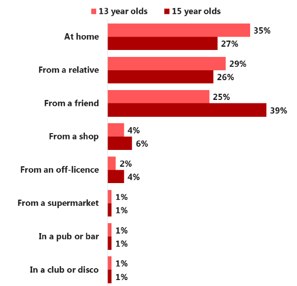 Figure 3.1 Sources of alcohol among those who have ever had a drink, by age (2015)