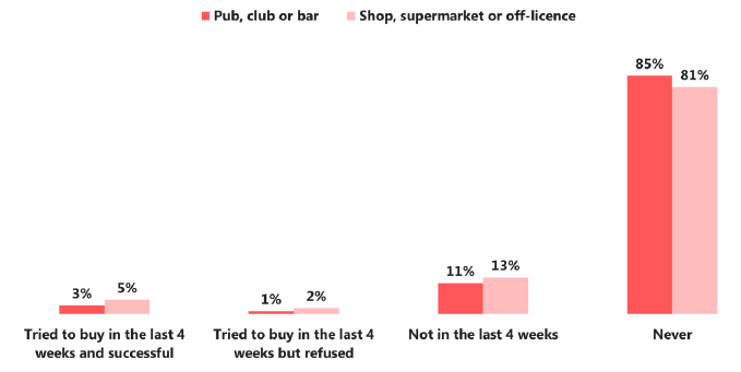Figure 3.2 Alcohol purchasing attempts among 13 year olds who have ever had a drink (2015)