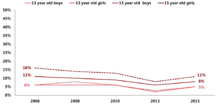Figure 3.3 Alcohol purchasing attempts among 15 year olds who have ever had a drink (2015)