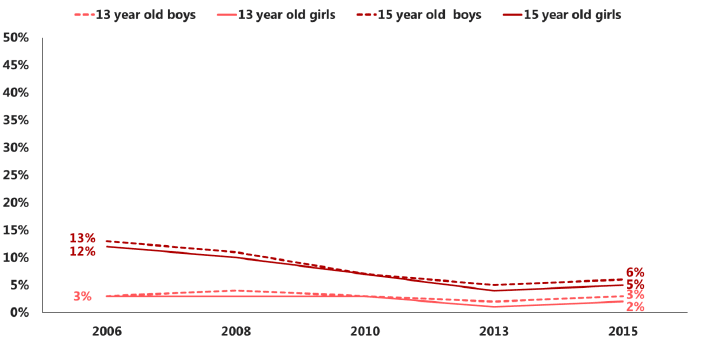 Figure 3.5 Successful on-trade (pub, bar or club) alcohol purchase attempts in the last 4 weeks among those who have ever had a drink, by age and sex (2006-2015)