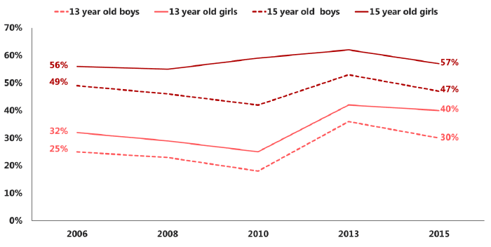 Figure 3.6 Proportion of pupils who have ever had alcohol who have asked someone else to buy alcohol for them in the last 4 weeks, by age and sex (2006-2015)