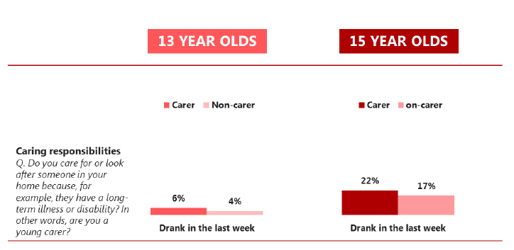 Figure 5.1 Proportion of pupils who drank alcohol in the last week, by family variables (2015)