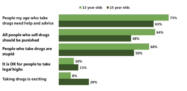 Figure 4.7 Proportion of pupils agreeing with attitudes to drug taking statements, by age (2015)