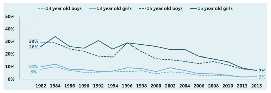 Figure 2 Trends in proportion of pupils smoking regularly (1982-2015)