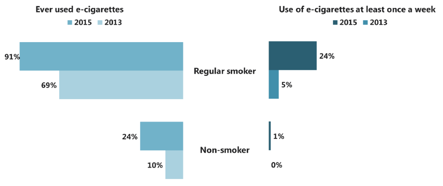 Figure 8 E-cigarette use among 15 year olds (2013-2015)