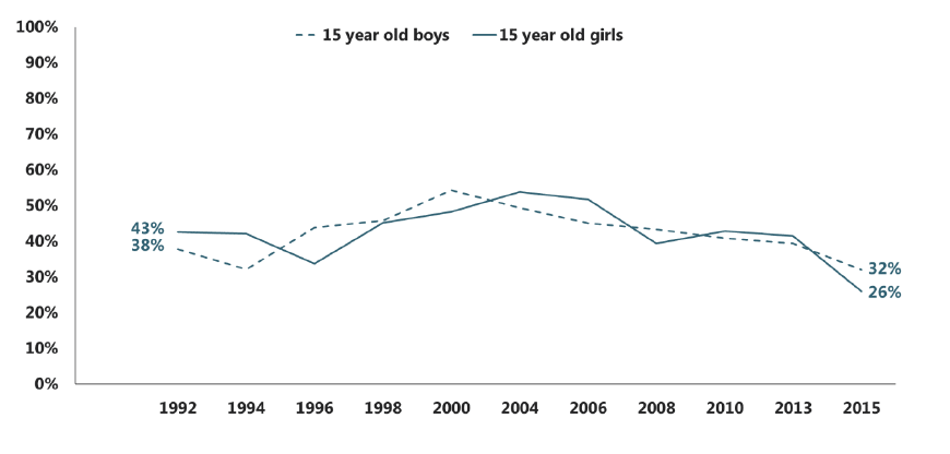Figure 2.8 Trends in the proportion of 15 year old regular smokers who say they would like to give up, by sex (1992-2015)
