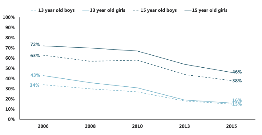 Figure 4.1 Trends in the proportion of pupils who think it's ok to try smoking, by age and gender (2006-2015)