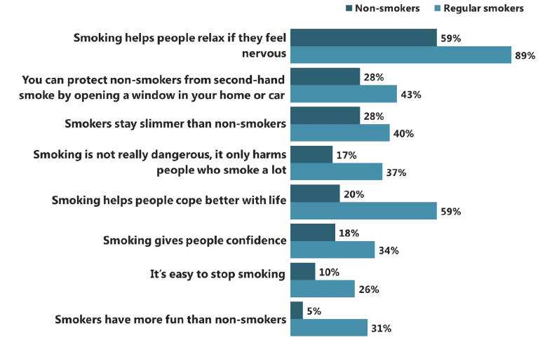 Figure 4.3 Proportion of pupils who 'strongly agree' or 'tend to agree' with positive statements about smoking (both ages), by smoking status (2015)