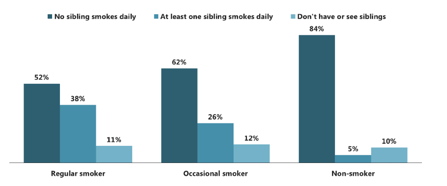 Figure 5.7 Whether a sibling smokes (both ages), by smoking status (2015)