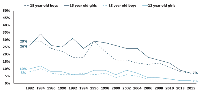 Trends in regular smoking, by age and sex (1982-2015)