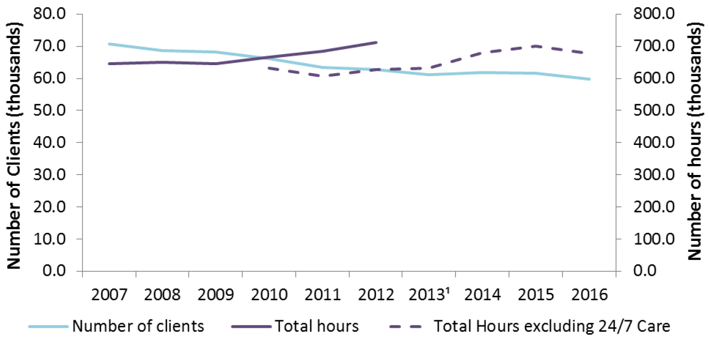 Figure 2: Home Care (a) clients and (b) hours provided during the census week, 2007- 2016