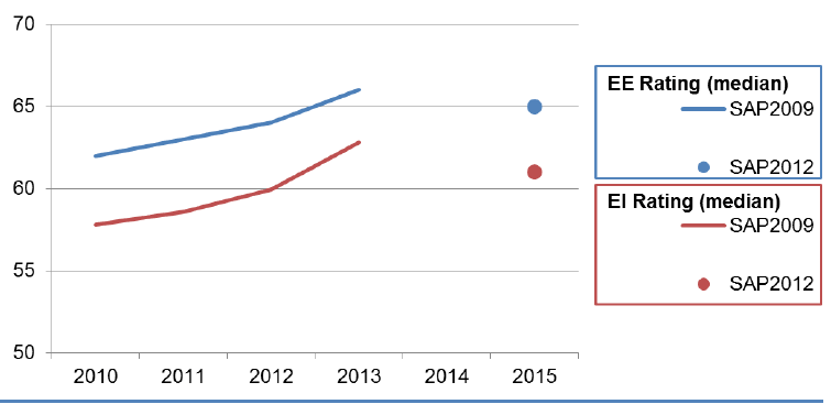 Figure 17: Trend in Median EE and EI Ratings, 2010-2013 and 2015