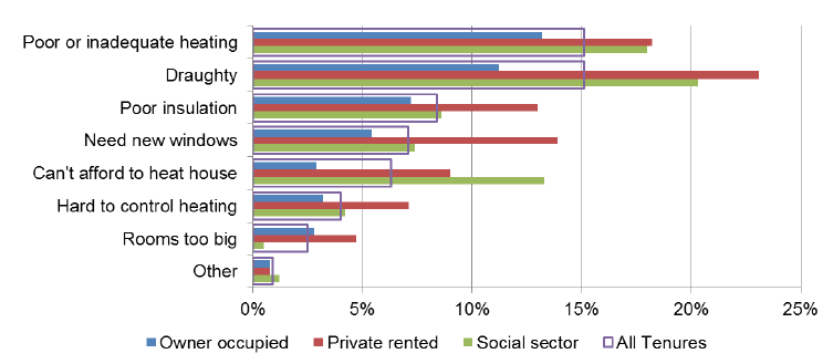 Figure 26: Reasons Heating Home is Difficult by Tenure, 2015 (% of households)