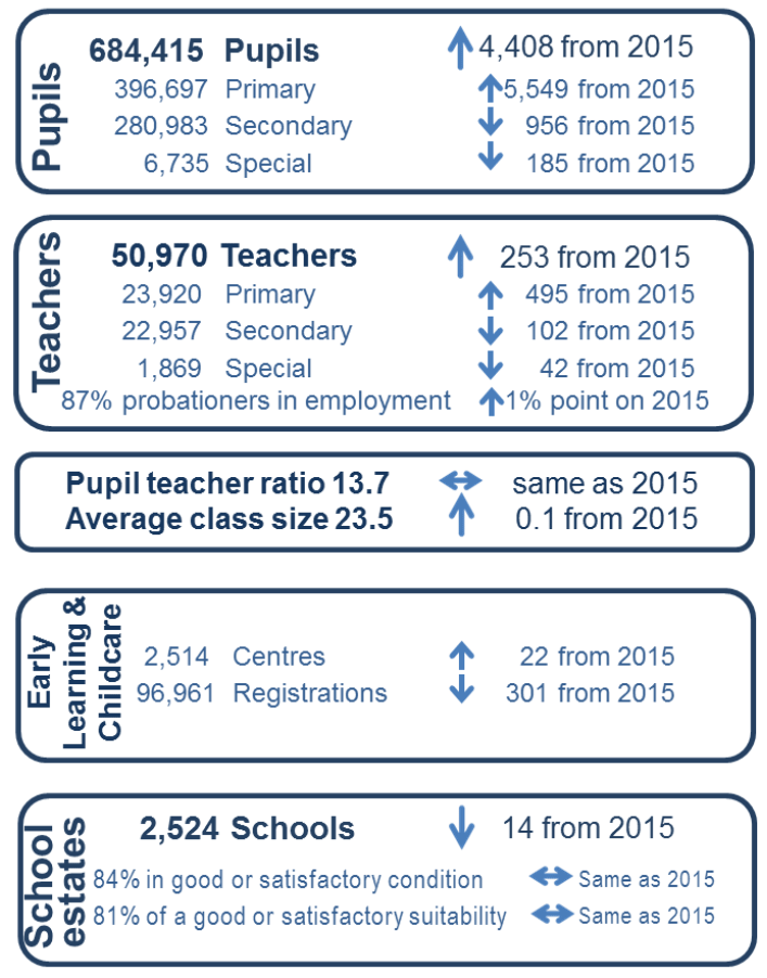 Summary statistics for schools in Scotland 2016