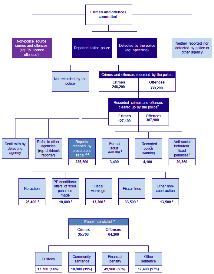 Chart 2: Overview of action within the criminal justice system 2015-16