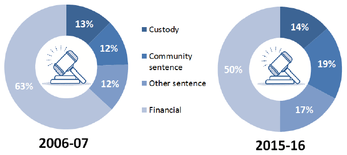 Chart 7: Sentences imposed, 2006-07 and 2015-16