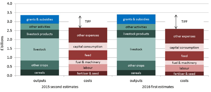 Chart 1: Make-up of Agricultural Accounts, 2015 and 2016 source: Table 1